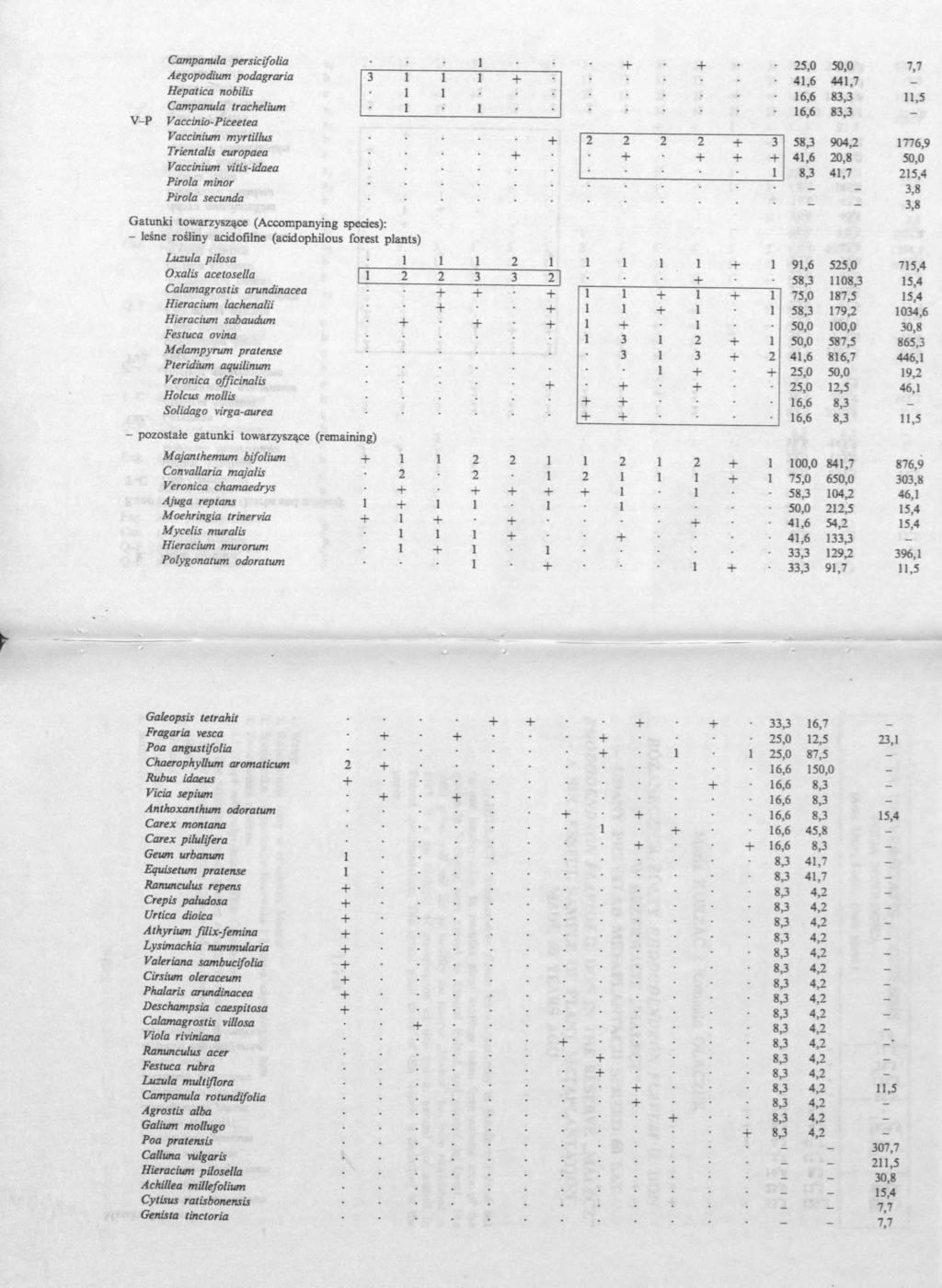 V-P Campanula persicifolia Aegopodium podagraria Hepatica nobilis Campanula Irachelium Vaccinio-Piceetea Vaccinium myrtillus Trientalis europaea Vaccinium vitis-idaea Piróla minor Piróla secunda