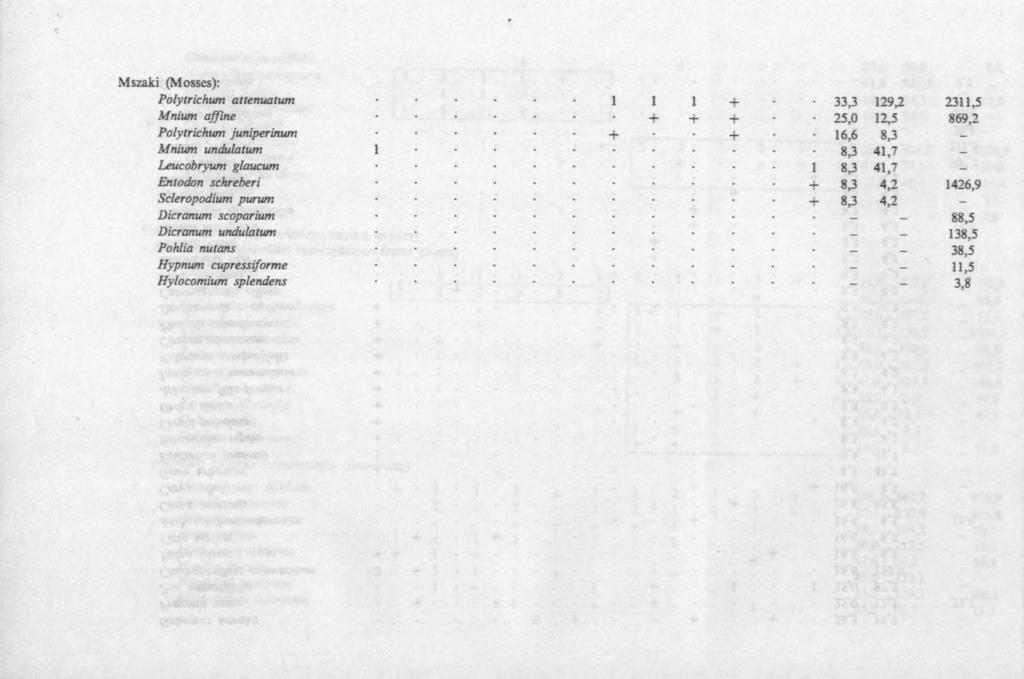 Polytrichum attenuatum 1 1 1 + 33,3 129,2 2311,5 Mnium affine + + + 25,0 12,5 869,2 Polytrichum juniperinum + + 16,6 8,3 - Mnium undulatum 1.