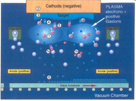 Gas is admitted into the vacuum chamber, where it is ionized by the electric field, liberating positively charged ions and free electrons and generating an electric discharge.