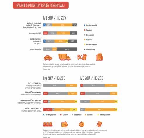 Od stycznia do końca września branża leasingowa sfinansowała pojazdy lekkie o łącznej wartości 21,1 mld zł, czyli o wartości 18,5 proc.