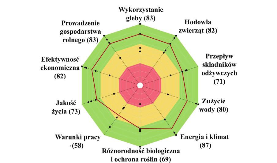 Ocena stopnia zrównoważenia gospodarstw rolnych o różnych kierunkach produkcji 15 Rys. 3.