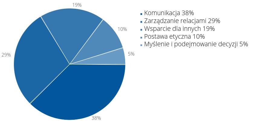 Poszczególne kompetencje przez swoje wskaźniki mają w nim swoje procentowe udziały.