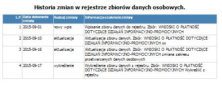 Rysunek 54 Historia zmian w rejestrze dla zbioru Zbiór danych osobowych można dodać do rejestru poprzez