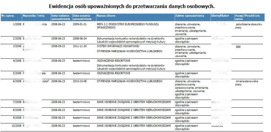 Rysunek 79 Ewidencja osób upoważnionych do przetwarzania danych osobowych Raporty i zestawienia.