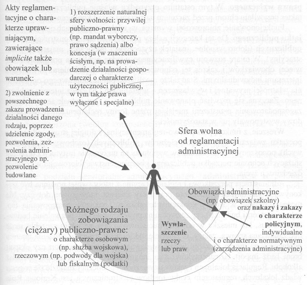 Administracja reglamentacyjna: akty reglamentacyjne (przywileje, koncesje, zwolnienia, zezwolenia, pozwolenia); obowiązki administracyjne