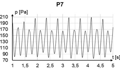 Wpływ modyfikacji kształtu generator na częstotliwość generowanych wirów dla modyfikacji powierzchni natarcia (kształty P1 do P7) dla modyfikacji powierzchni spływu (kształty T1 do T7) Rys. 9.
