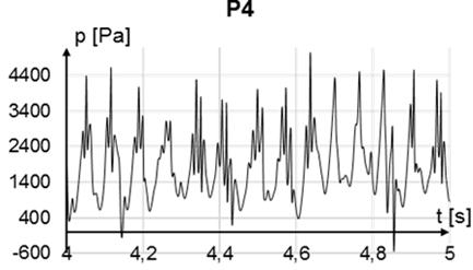 Wpływ modyfikacji kształtu powierzchni 1,2,3 i 4 na regularność powstawania wirów dla P3 przy v = 0.5m/s dla P3 przy v= 2 m/s dla P4 przy v = 0.