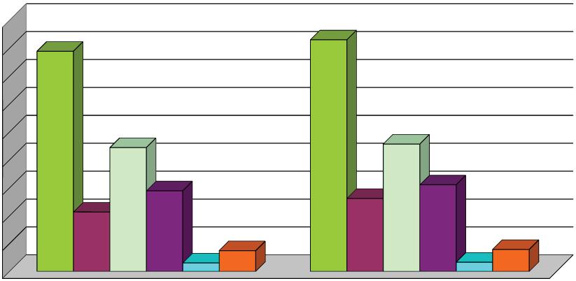 Dochody własne ogółem stanowią 33,1 % zrealizowanych dochodów Miasta. Plan roczny dochodów własnych zrealizowano na poziomie 100,5 % planu tj. w kwocie 590.624.