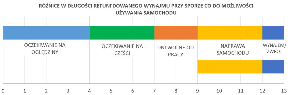 NAJEM POJAZDU ZASTĘPCZEGO - PRAKTYKI PROBLEMY PRZY SPORZE CO DO MOŻLIWOŚCI UŻYWKOWANIA ROZBITEGO SAMOCHODU KLIENT 13 dni UBEZPIECZYCIEL 4 dni ARGUMENTY W SPORZE CO DO DŁUGOŚCI OKRESU NAJMU Coraz