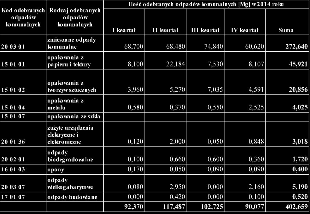 9. ILOŚCI ODPADÓW KOMUNALNYCH WYTWARZANYCH NA TERENIE GMINY.