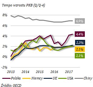 1. UWARUNKOWANIA ZEWNĘTRZNE 3 Przyspieszenie tempa wzrostu polskiej gospodarki Wykres 1. Tempo wzrostu PKB Po obserwowanym w 2016 r. obniżeniu tempa wzrostu gospodarki, w I połowie 2017 r.