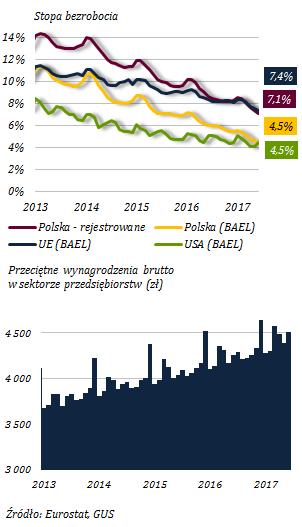 detalicznej (o 6,9%) oraz produkcji budowlano-montażowej (o 7,6%).