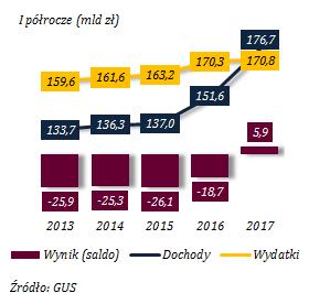 roczna dynamika cen towarów i usług konsumpcyjnych wynosiła 1,5%, a cen produkcji sprzedanej przemysłu 1,8%). Sytuacja sektora finansów publicznych pozostaje stabilna Wykres 5.