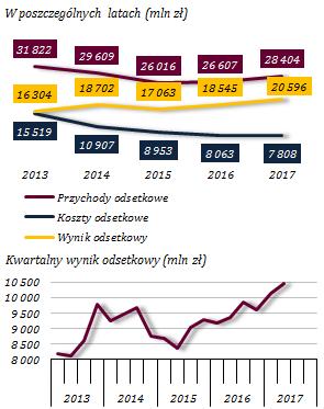 Tabela 6. Czynniki zmiany wyniku finansowego netto sektora bankowego w 2017 Wartość (mln zł) 06/2016 06/2017 Wpływ na zmianę 1.