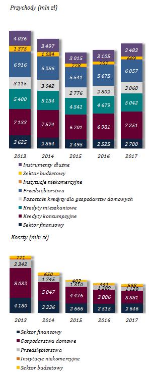 W ujęciu wartościowym w największym stopniu zwiększyły się przychody z tytułu kredytów dla przedsiębiorstw (o 382 mln zł; 6,7%), instrumentów dłużnych (o 378 mln zł; 12,2%) i kredytów mieszkaniowych