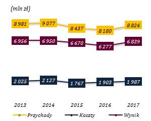 Wzrost wyniku z tytułu opłat i prowizji Wykres 18.