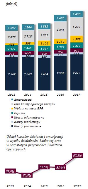 Wzrost kosztów działania W I półroczu br. odnotowano wzrost kosztów działania (o 945 mln zł; 6,0%).