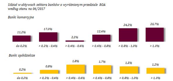 Wykres 24. Rozkład banków względem ROA Wykres 25. Rozkład banków względem ROE W kontekście efektywności działania nadal obserwowane są istotne różnice pomiędzy bankami komercyjnymi i spółdzielczymi.