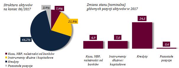 Wykres 26. Suma bilansowej sektora Suma bilansowa sektora bankowego zwiększyła się z 1 711,6 mld zł na koniec ub.r. do 1 750,3 mld zł na koniec czerwca br., czyli o 39,0 mld zł, tj.