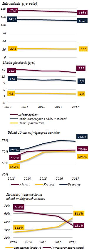 Optymalizacja zatrudnienia i sieci sprzedaży Wykres 28. Wybrane charakterystyki struktury sektora bankowego W I półroczu br.