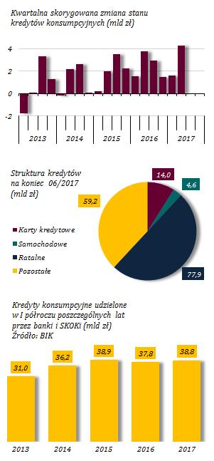 Utrzymuje się relatywnie wysokie tempo wzrostu kredytów konsumpcyjnych Wykres 33. Kredyty konsumpcyjne W I półroczu br. stan kredytów konsumpcyjnych zwiększył się o 5,4 mld zł, tj.