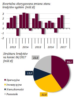 Przyspieszenie tempa wzrostu pozostałych kredytów dla gospodarstw domowych Wykres 34. Pozostałe kredyty dla gospodarstw domowych W I półroczu br.