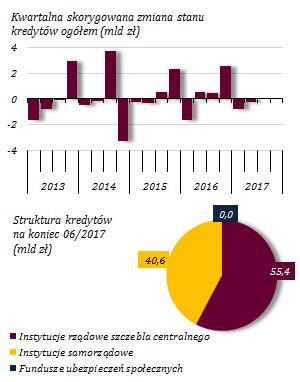 W kontekście umiarkowanej dynamiki kredytów dla sektora niefinansowego, trzeba zauważyć że zjawisko to występuje w większości krajów UE, przy czym na tle innych krajów dynamikę akcji kredytowej w