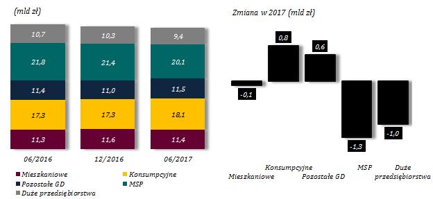 6. JAKOŚĆ PORTFELA KREDYTOWEGO Jakość portfela kredytowego pozostaje relatywnie stabilna Tabela 14.