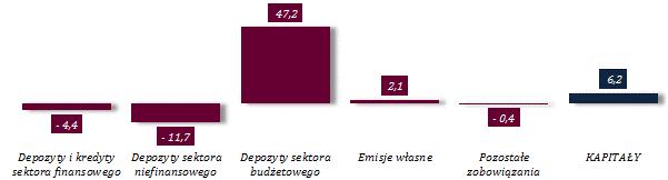 o 5,2%), a po wyeliminowaniu wpływu zmian kursów walut o około 52,0 mld zł, tj. o około 3,4% (rok/rok o 92,5 mld zł, tj. o 6,3%).