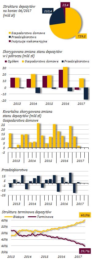 Zmniejszenie stanu i tempa wzrostu depozytów sektora niefinansowego Wykres 49. Depozyty sektora niefinansowego W I półroczu br.