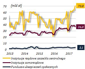 o -1,7% (rok/rok -2,5%), ale po wyeliminowaniu wpływu zmian kursów walut odnotowano nieznaczny wzrost stanu tych środków o około 3,2 mld zł, tj. o 1,3% (rok/rok 0,2%).