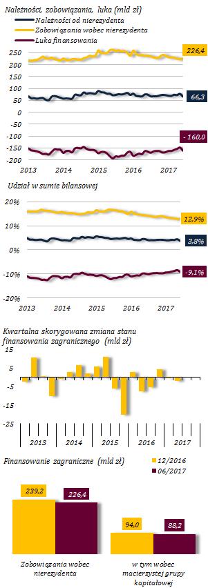 Stan finansowania zagranicznego pozostaje względnie stabilny Wykres 54. Finansowanie zagraniczne W I półroczu br. stan środków nierezydentów zmniejszył się o 12,8 mld zł, tj.