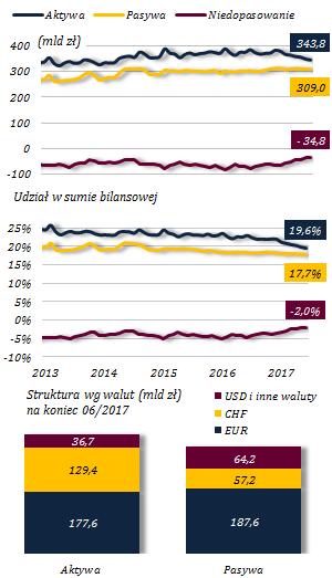 8. STRUKTURA WALUTOWA I TERMINOWA BILANSU Zmniejszenie niedopasowania walutowego Tabela 17.