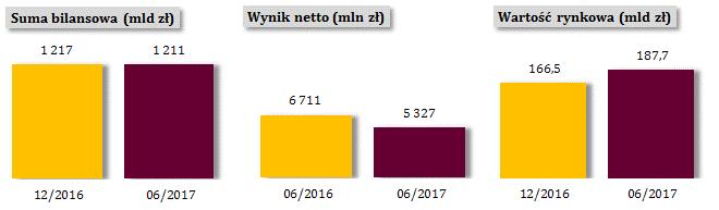 Wybrane dane banków