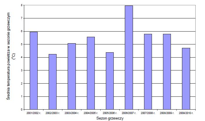 Zużycie paliw na ogrzewanie budynków w ostatnich sezonach grzewczych Omówiono średnie miesięczne temperatury powietrza w sezonach grzewczych od 2006/2007 r. do 2010/31.03.2011 r. dla dziesięciu miast.