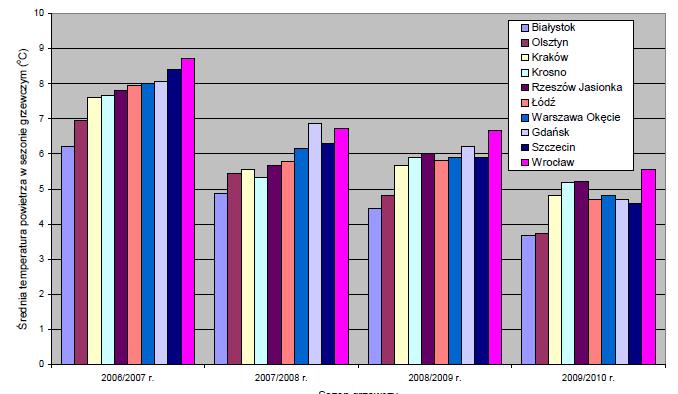 Rys. 3. Średnia temperatura powietrza w wybranych miastach Polski w sezonach grzewczych od 2006/2007 r. do 2009/2010 r. Liczba stopniodni grzania w sezonach grzewczych 2006/2007 r. - 2009/2010 r.