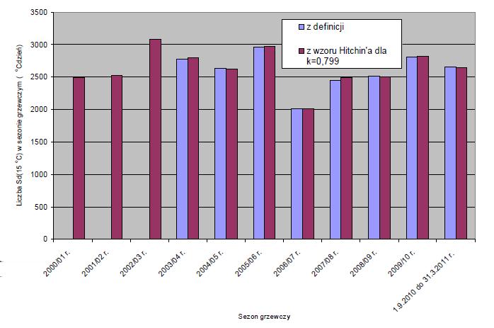 Rys. 4. Skumulowana liczba stopniodni grzania Sd(15 C) w sezonach grzewczych od 2000/2001 r. do 2009/2010 r. oraz w okresie od 01.09.2010 r. do 28.02.2011 r.