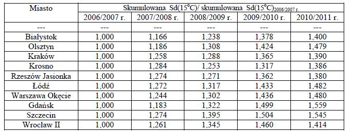 Współczynnik równy ilorazowi skumulowanej liczby Sd(15 C) [4] w analizowanym okresie od 1 września do 31 marca następnego roku i skumulowanej liczby Sd(15 C)2006/2007 r.