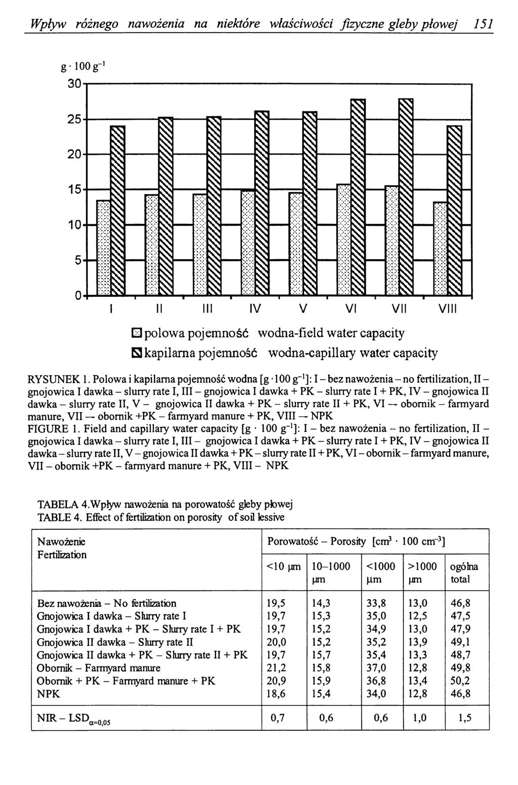 Wpływ różnego nawożenia na niektóre właściwości fizyczne gleby płowej 151 El połowa pojemność wodna-field water capacity S kapilarna poj emność wodna-capillary water capacity RYSUNEK 1.