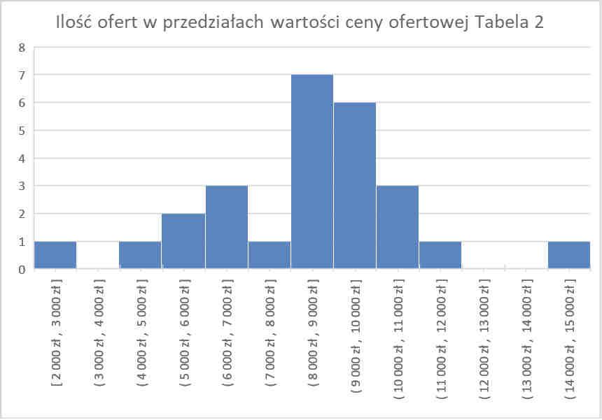 TABELA 1 Słaba korelacja i duzy rozrzut wokół wartości trendu pokazuje że badany rynek wtórny słabo monetyzuje atrybut wieku.