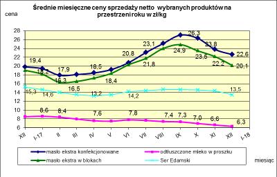 IV. MIźSI CZNY WSKA NIK ZMIANY CźNY PROŹUKTÓW MLźCZARSKICH MONITOROWANYCH W RAMACH ZSRIR w 2017r.