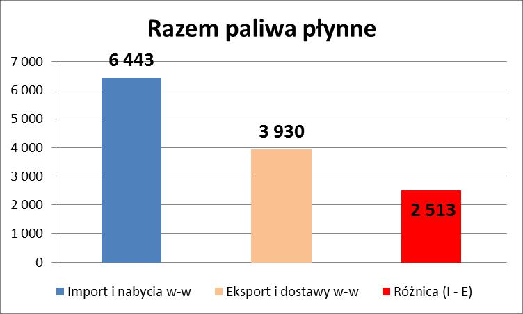 Fig. 5 Bilans obrotów międzynarodowych po 3 kwartałach 2016 Źródło: dane MF i POPiHN Bilans obrotów międzynarodowych po 3 kwartałach 2016 wykazuje w odróżnieniu od wyniku po 3 kwartałach 2015 -