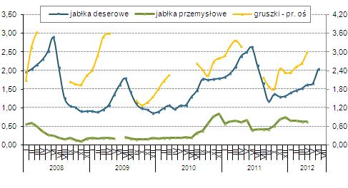 Owoce i warzywa Prognoza zbiorów warzyw w 2012 roku W 2012 roku produkcja warzyw gruntowych, według prognoz IERiGŻ-PIB (Rynek owoców i warzyw - stan i perspektywy 2012) może wynieść 4,56 mln t, i być