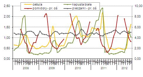 Według szacunków Instytutu, areał zajęty pod uprawę warzyw gruntowych w 2012 roku może wynieść 175 tys. ha, wobec 178,8 tys. ha w roku poprzednim.