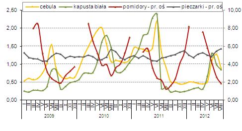 Owoce i warzywa Spadek produkcji malin w Chile i Serbii Z danych Foodnews wynika, że produkcja malin w Chile w 2012 roku wyniosła 46 tys.
