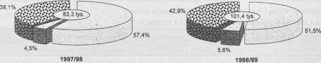 Od 1990 roku zwiększały sukcesywnie limity przyjęć na I rok studiów, likwidowały egzaminy wstępne na wybrane kierunki studiów.