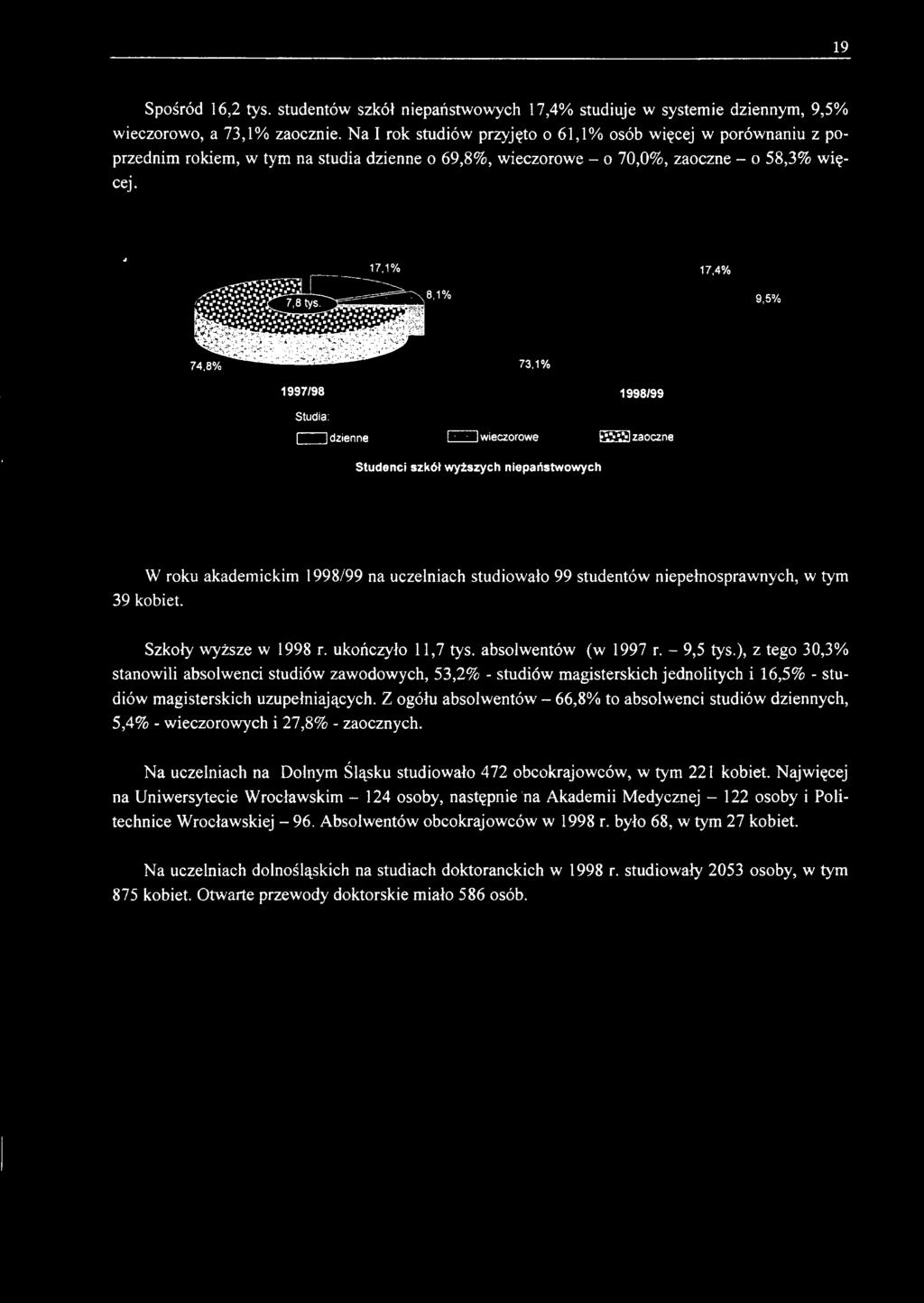 wyższych niepaństwowych W roku akademickim 1998/99 na uczelniach studiowało 99 studentów niepełnosprawnych, w tym 39 kobiet.