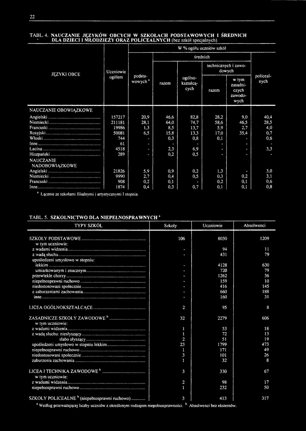 .. 4518-2,3 6,9 - - 3,3 Hiszpański... 289-0,2 0,5 - - - NAUCZANIE NADOBOWIĄZKOWE Angielski... 21826 5,9 0,9 0,2 1,3-3,0 Niemiecki... 9990 2,7 0,4 0,5 0,3 0,2 3,1 Francuski.