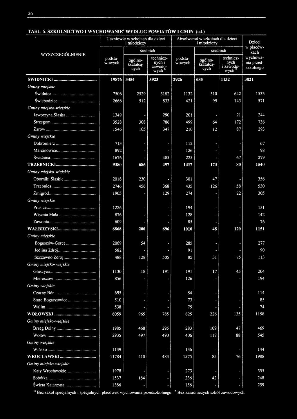 .. 1546 105 347 210 12 87 293 Gminy wiejskie Dobromierz... 713 - - 112 - - 67 Marcinowice... 892 - - 126 - - 98 Świdnica... 1676-485 225-67 279 TRZEBNICKI.