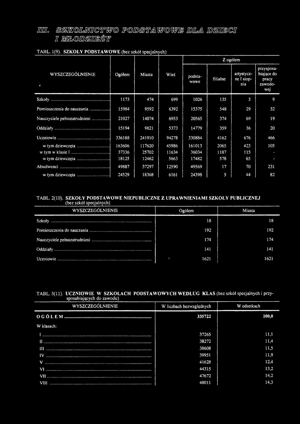 2(10). SZKOŁY PODSTAWOWE NIEPUBLICZNE Z UPRAWNIENIAMI SZKOŁY PUBLICZNEJ (bez szkól specjalnych) Ogółem Miasta Szkoły... 18 18 Pomieszczenia do nauczania... 192 192 Nauczyciele pełnozatrudnieni.